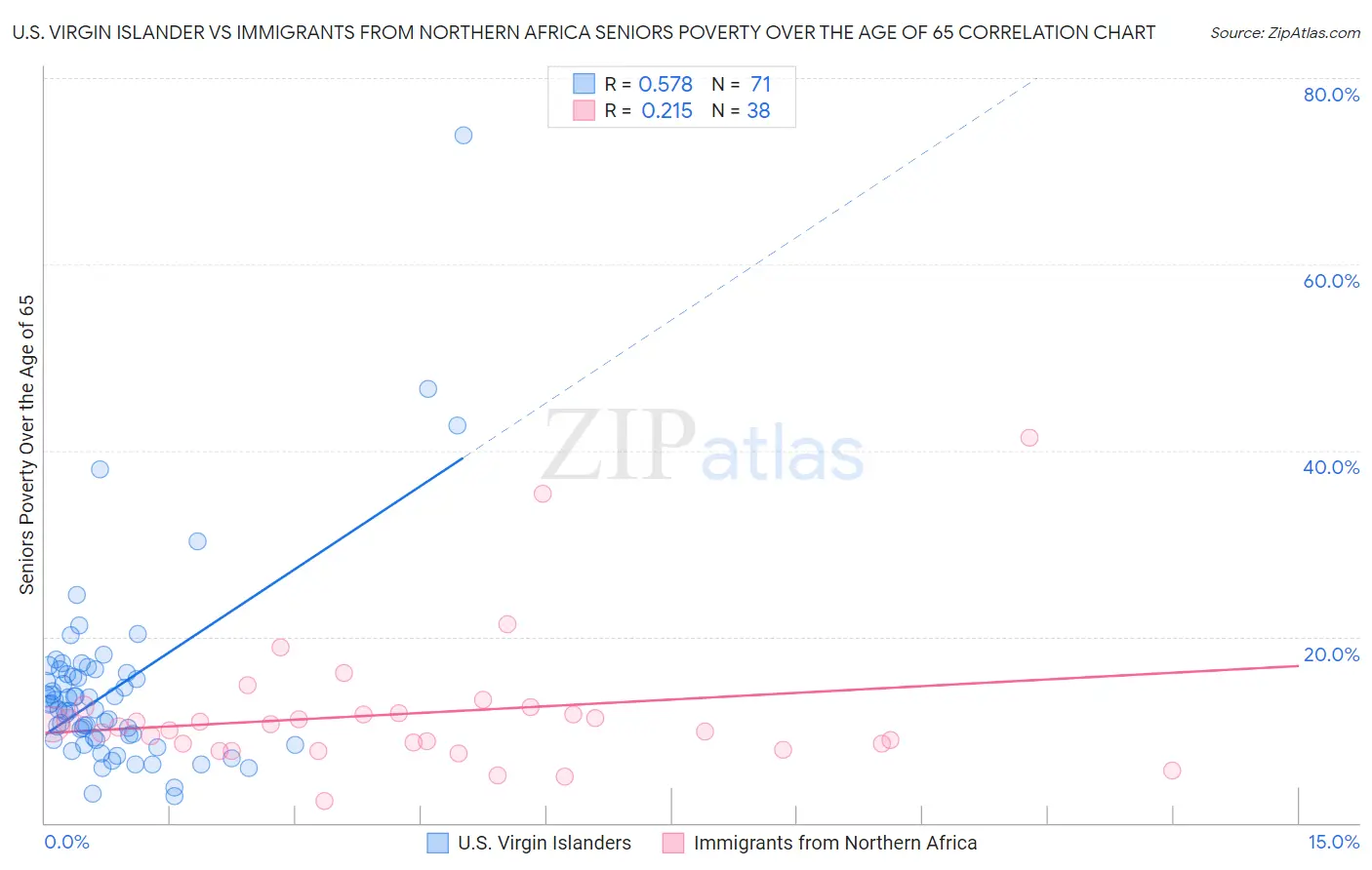 U.S. Virgin Islander vs Immigrants from Northern Africa Seniors Poverty Over the Age of 65