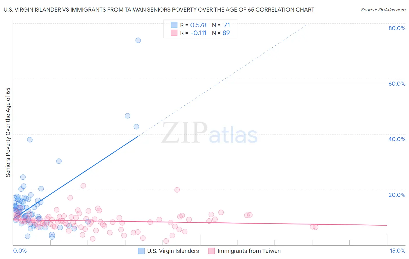 U.S. Virgin Islander vs Immigrants from Taiwan Seniors Poverty Over the Age of 65