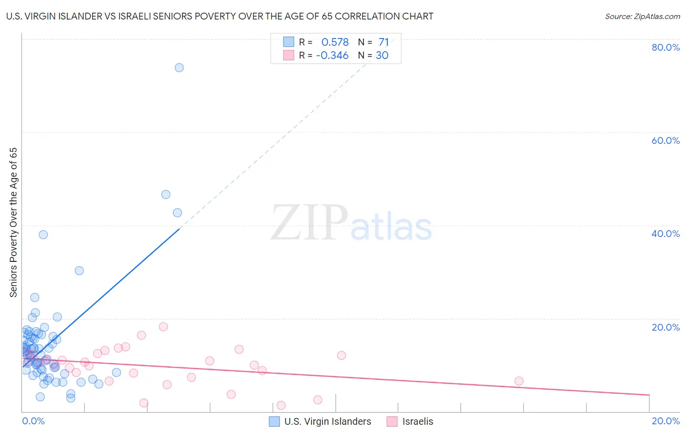 U.S. Virgin Islander vs Israeli Seniors Poverty Over the Age of 65