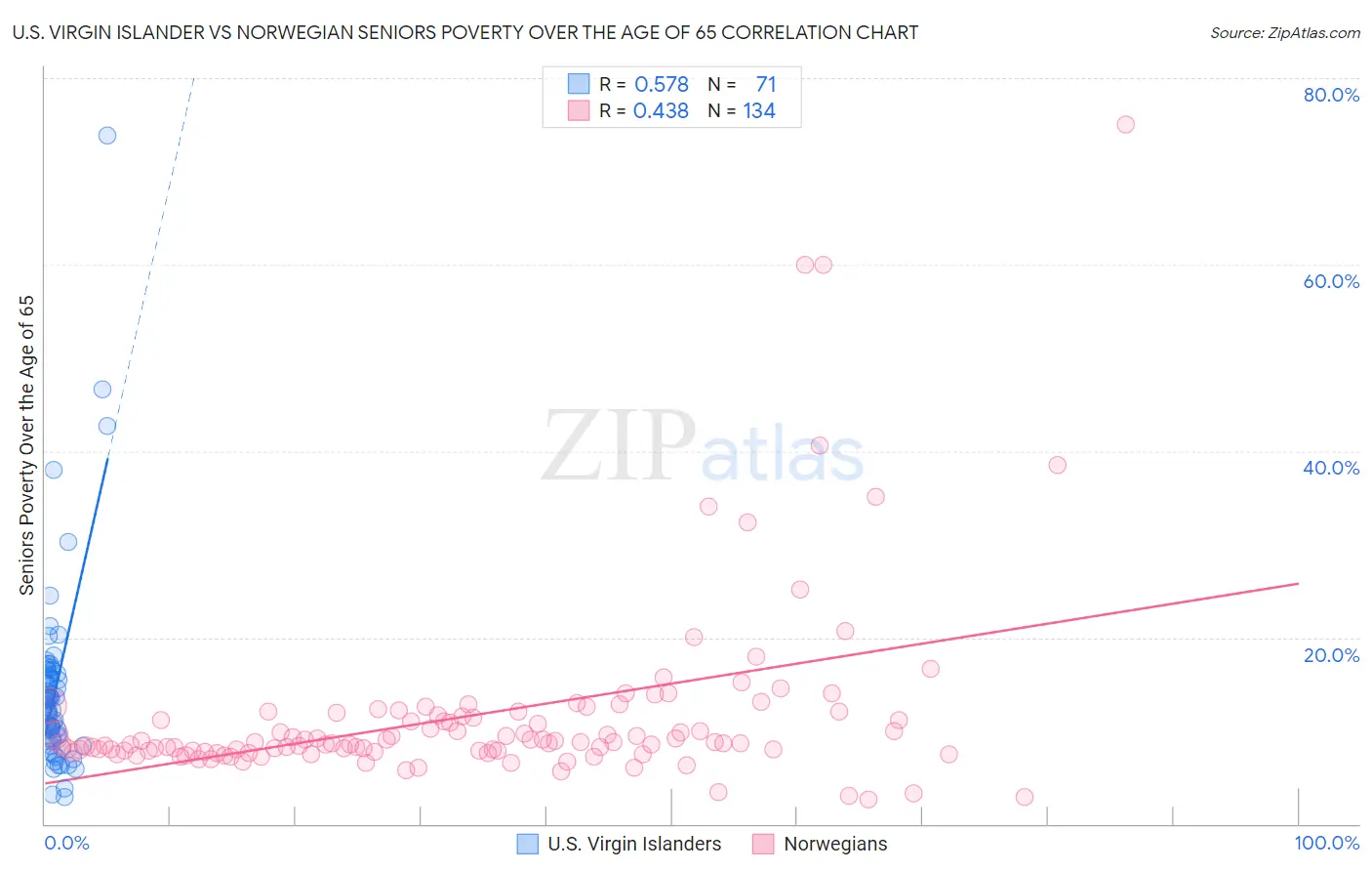 U.S. Virgin Islander vs Norwegian Seniors Poverty Over the Age of 65
