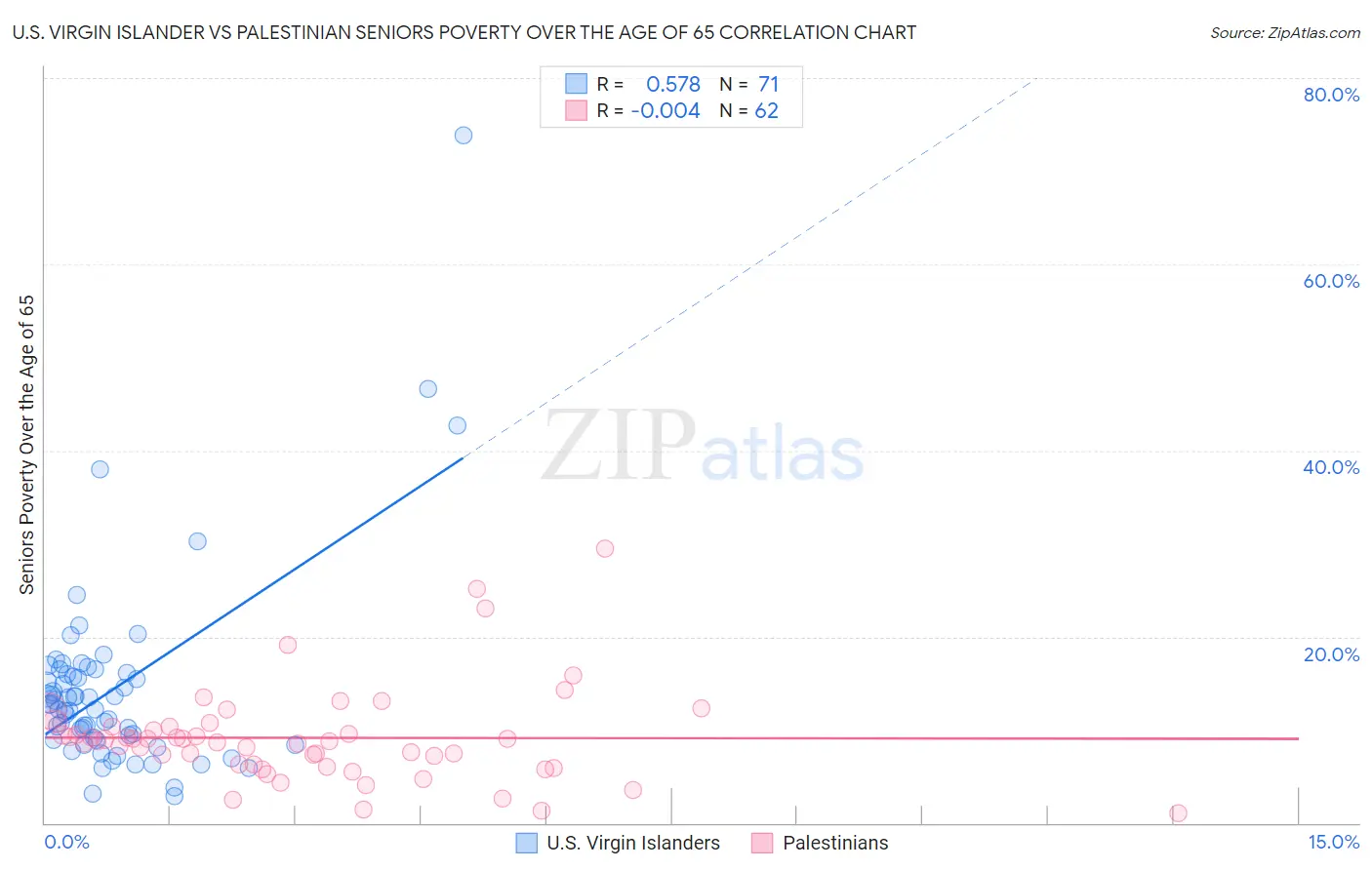 U.S. Virgin Islander vs Palestinian Seniors Poverty Over the Age of 65