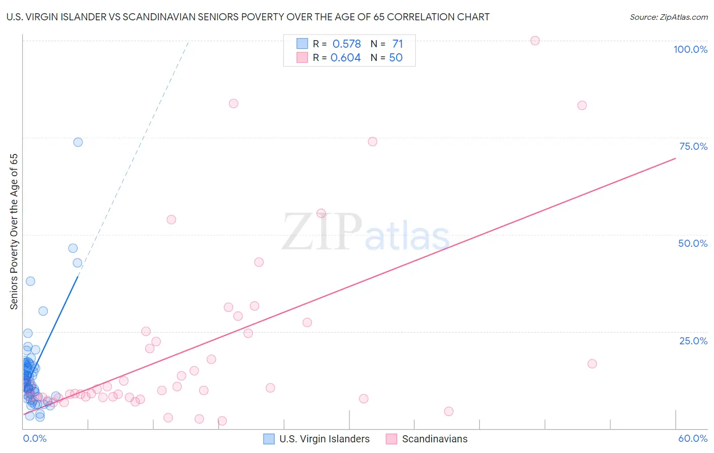 U.S. Virgin Islander vs Scandinavian Seniors Poverty Over the Age of 65