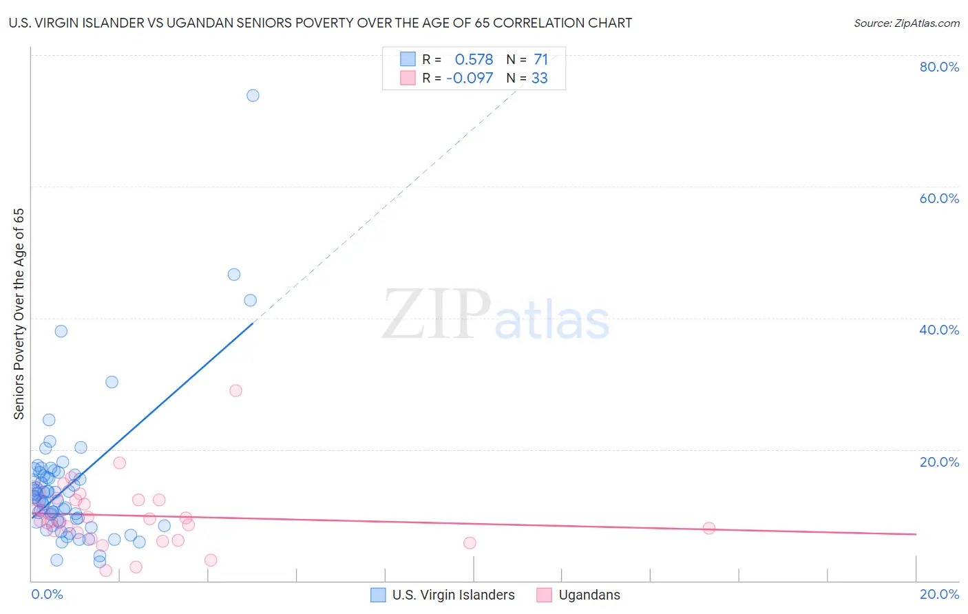 U.S. Virgin Islander vs Ugandan Seniors Poverty Over the Age of 65