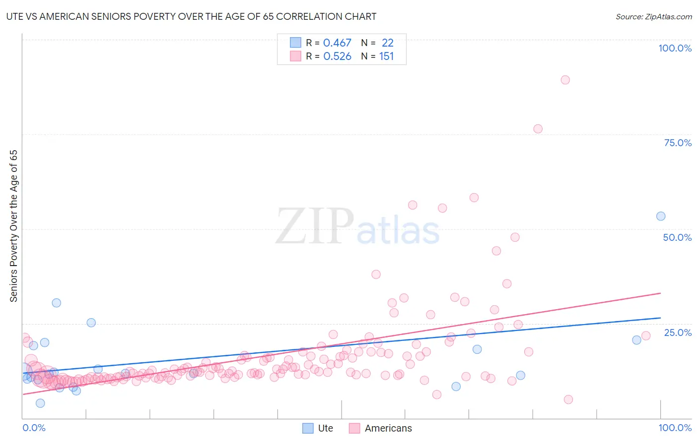 Ute vs American Seniors Poverty Over the Age of 65