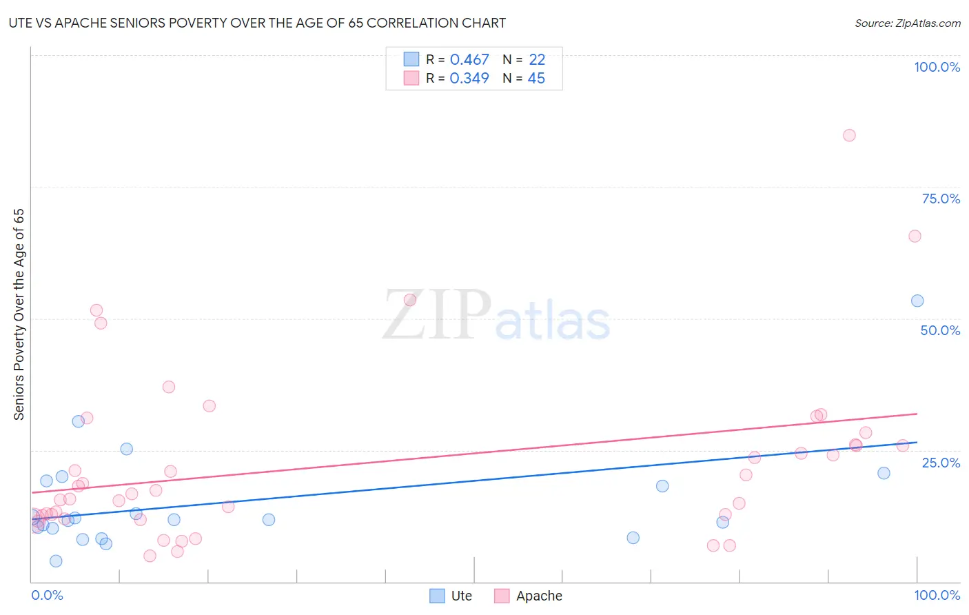 Ute vs Apache Seniors Poverty Over the Age of 65