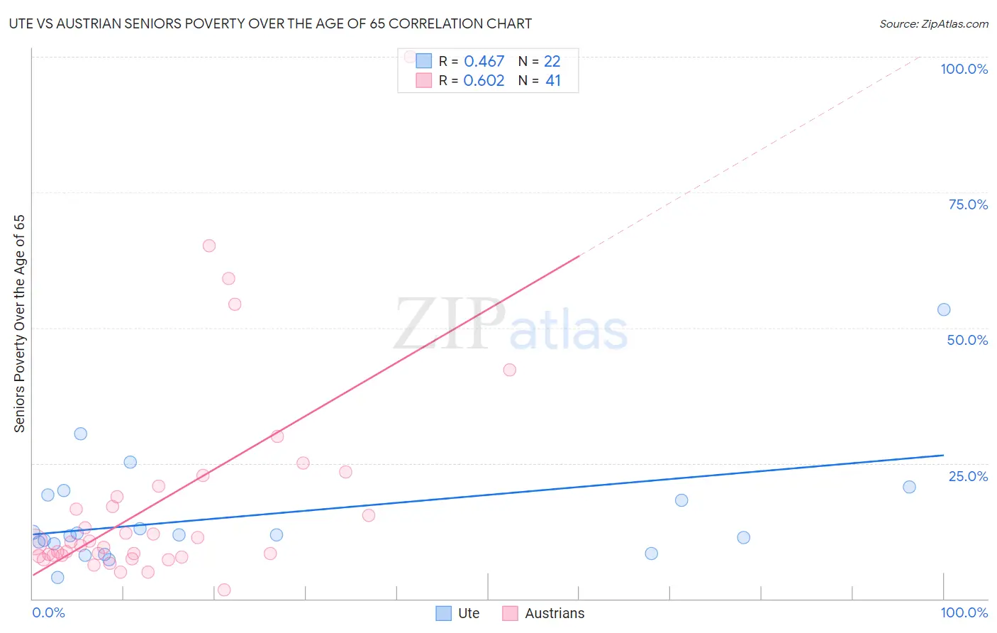 Ute vs Austrian Seniors Poverty Over the Age of 65