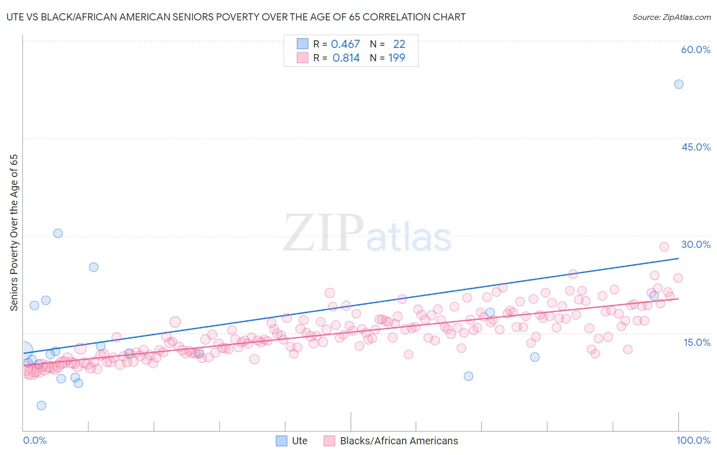 Ute vs Black/African American Seniors Poverty Over the Age of 65