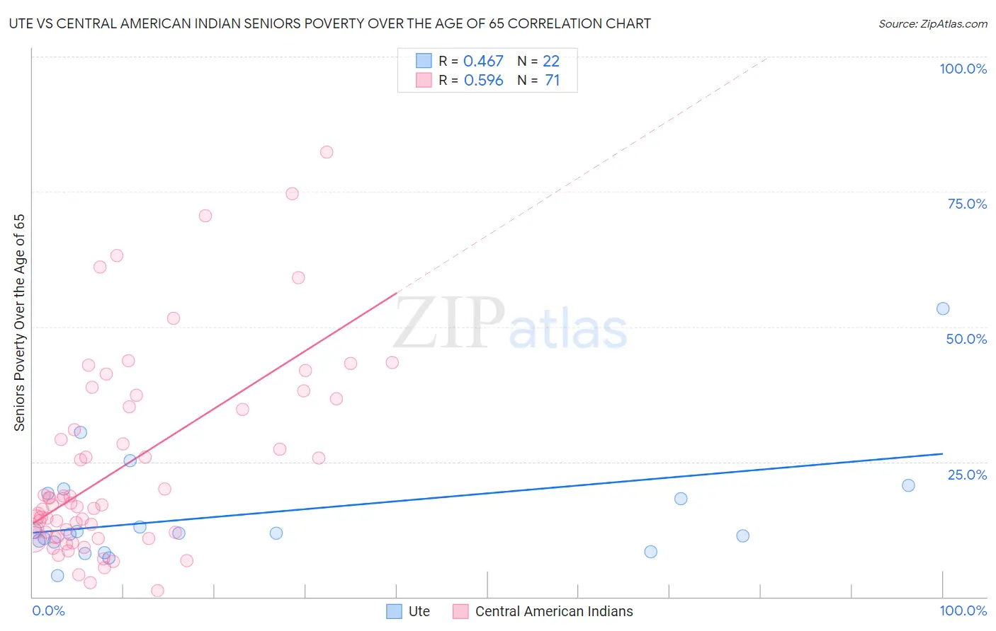 Ute vs Central American Indian Seniors Poverty Over the Age of 65