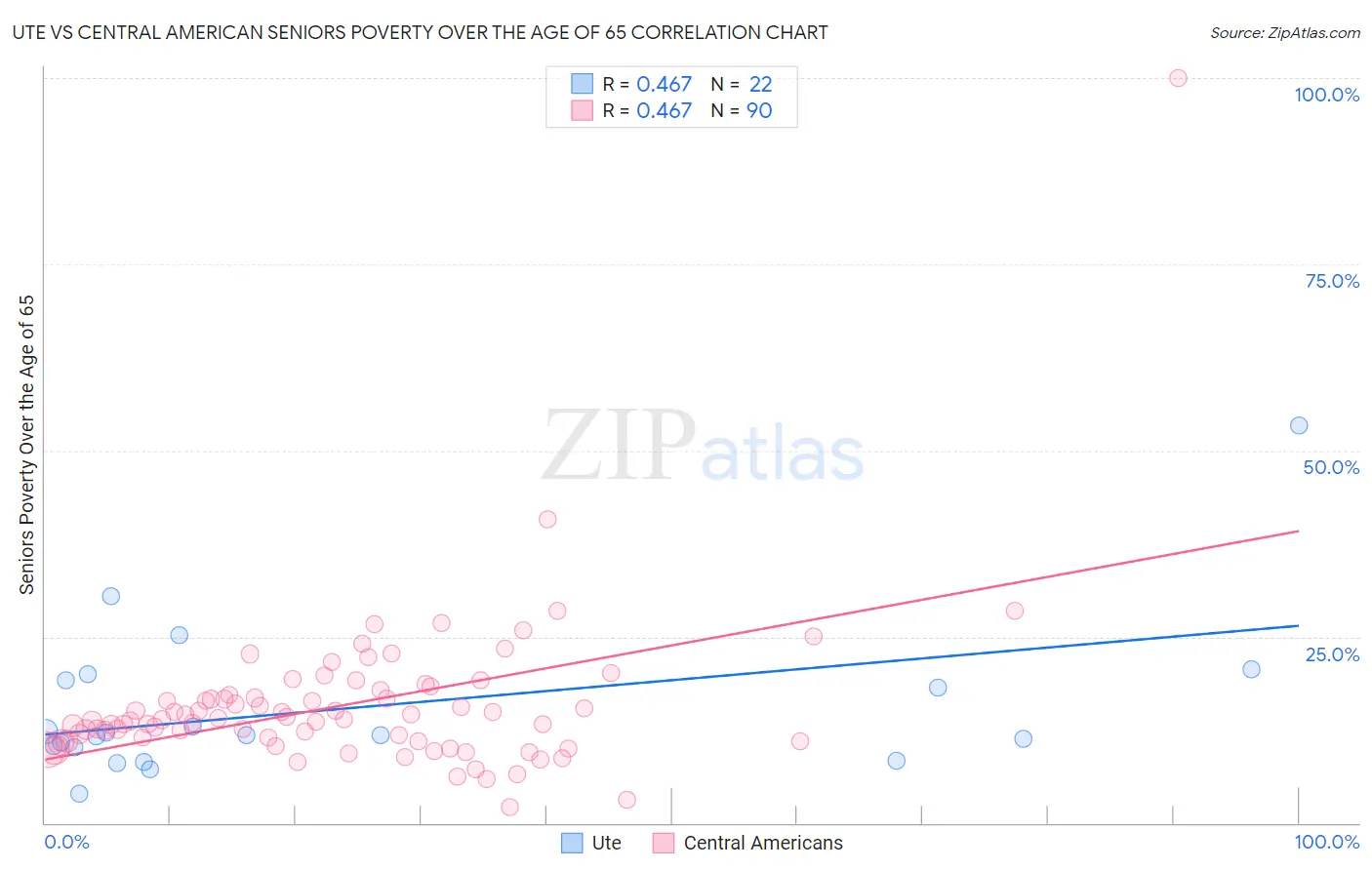 Ute vs Central American Seniors Poverty Over the Age of 65