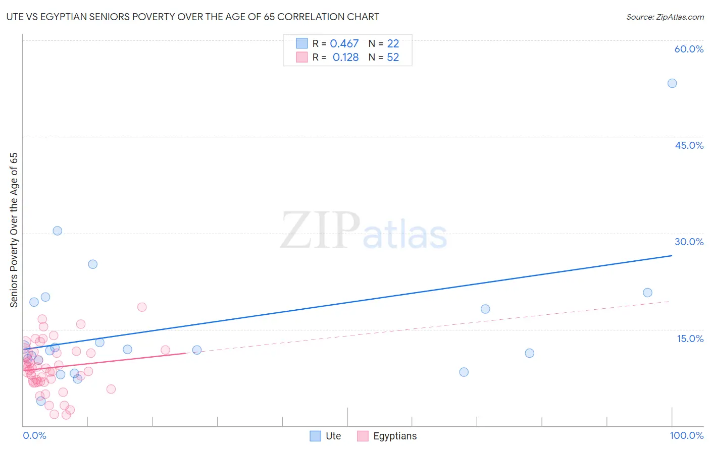 Ute vs Egyptian Seniors Poverty Over the Age of 65