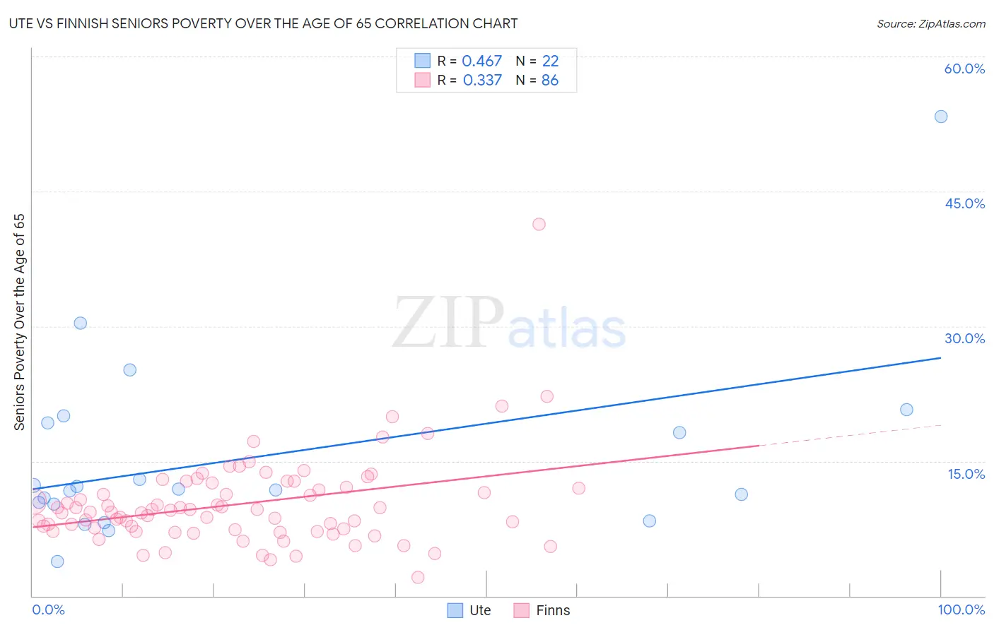 Ute vs Finnish Seniors Poverty Over the Age of 65