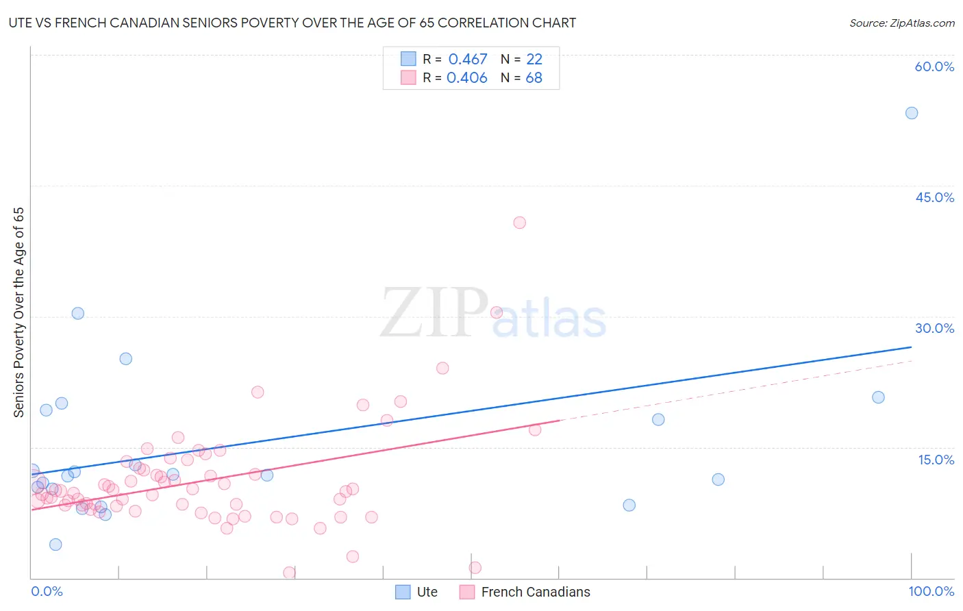 Ute vs French Canadian Seniors Poverty Over the Age of 65