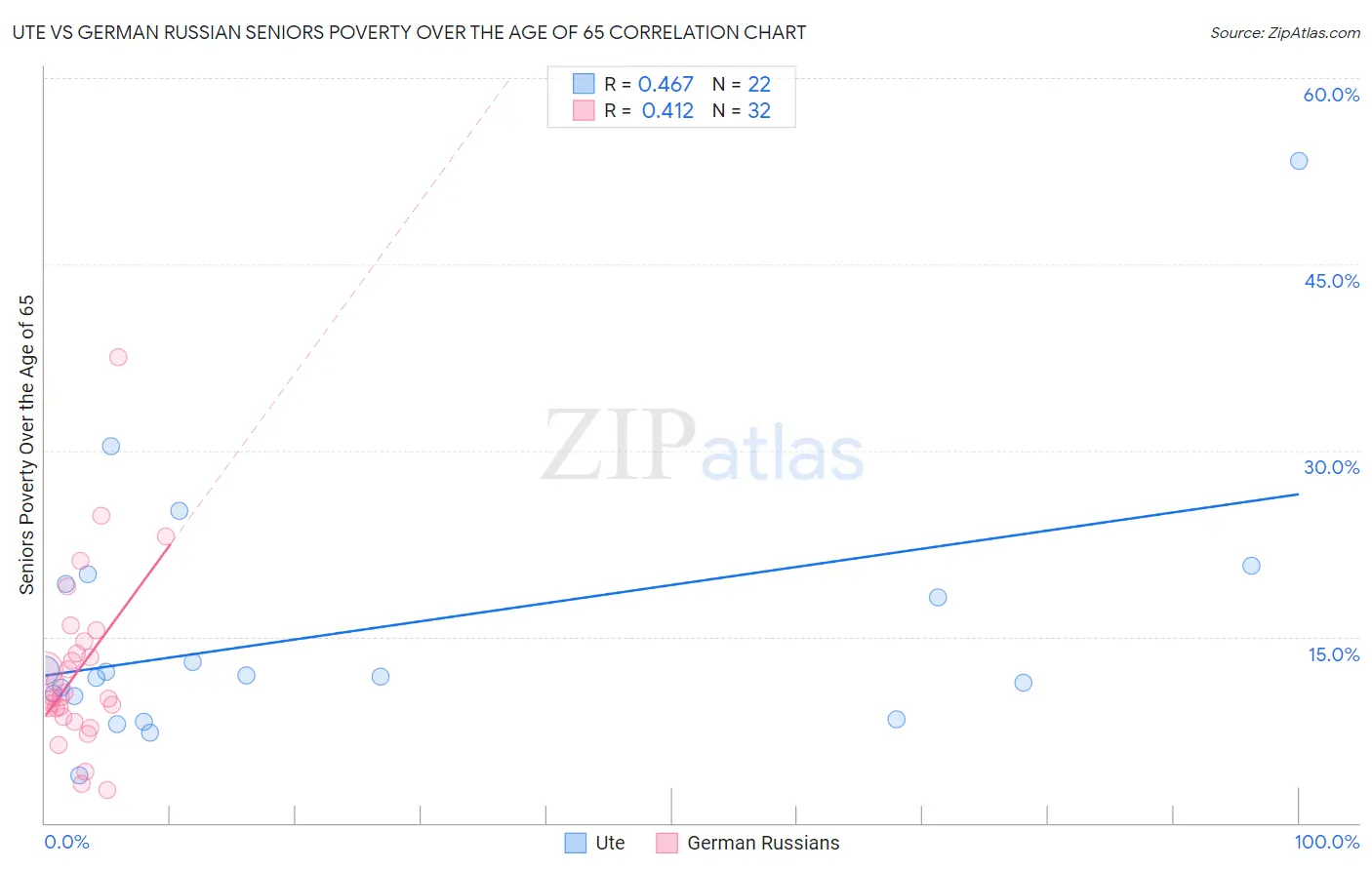 Ute vs German Russian Seniors Poverty Over the Age of 65