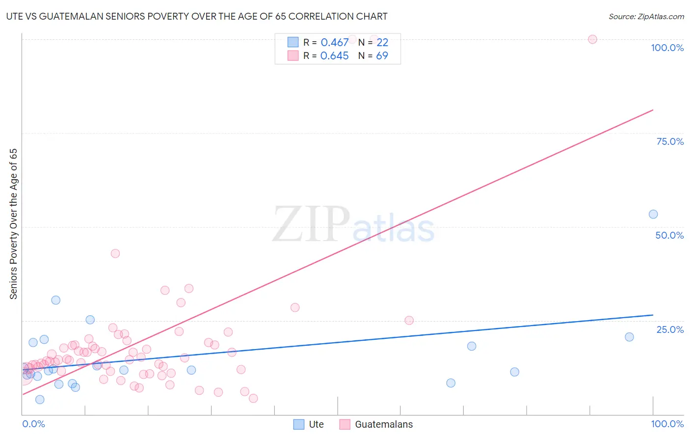 Ute vs Guatemalan Seniors Poverty Over the Age of 65