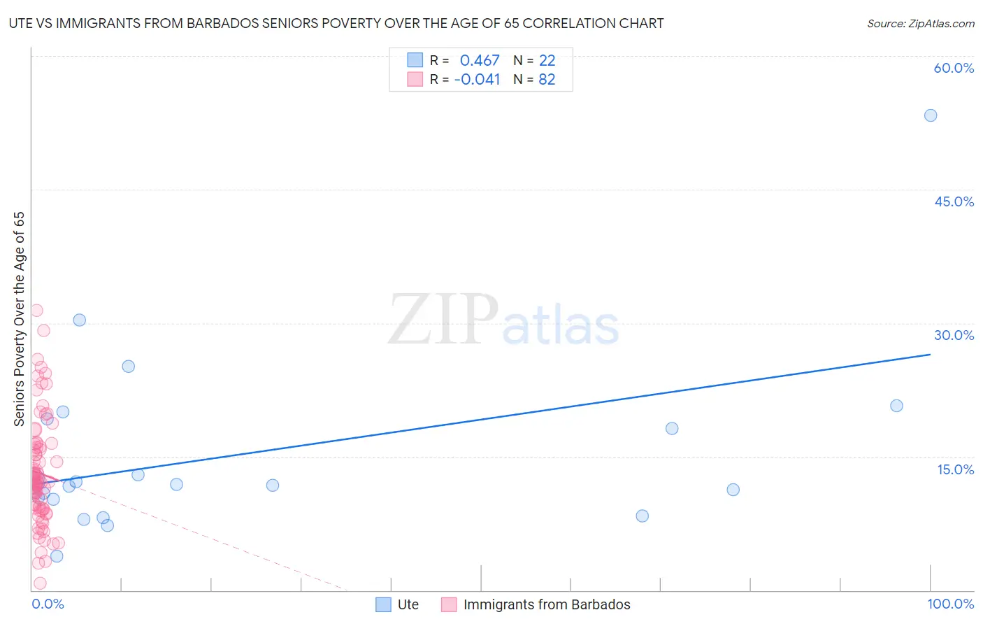 Ute vs Immigrants from Barbados Seniors Poverty Over the Age of 65