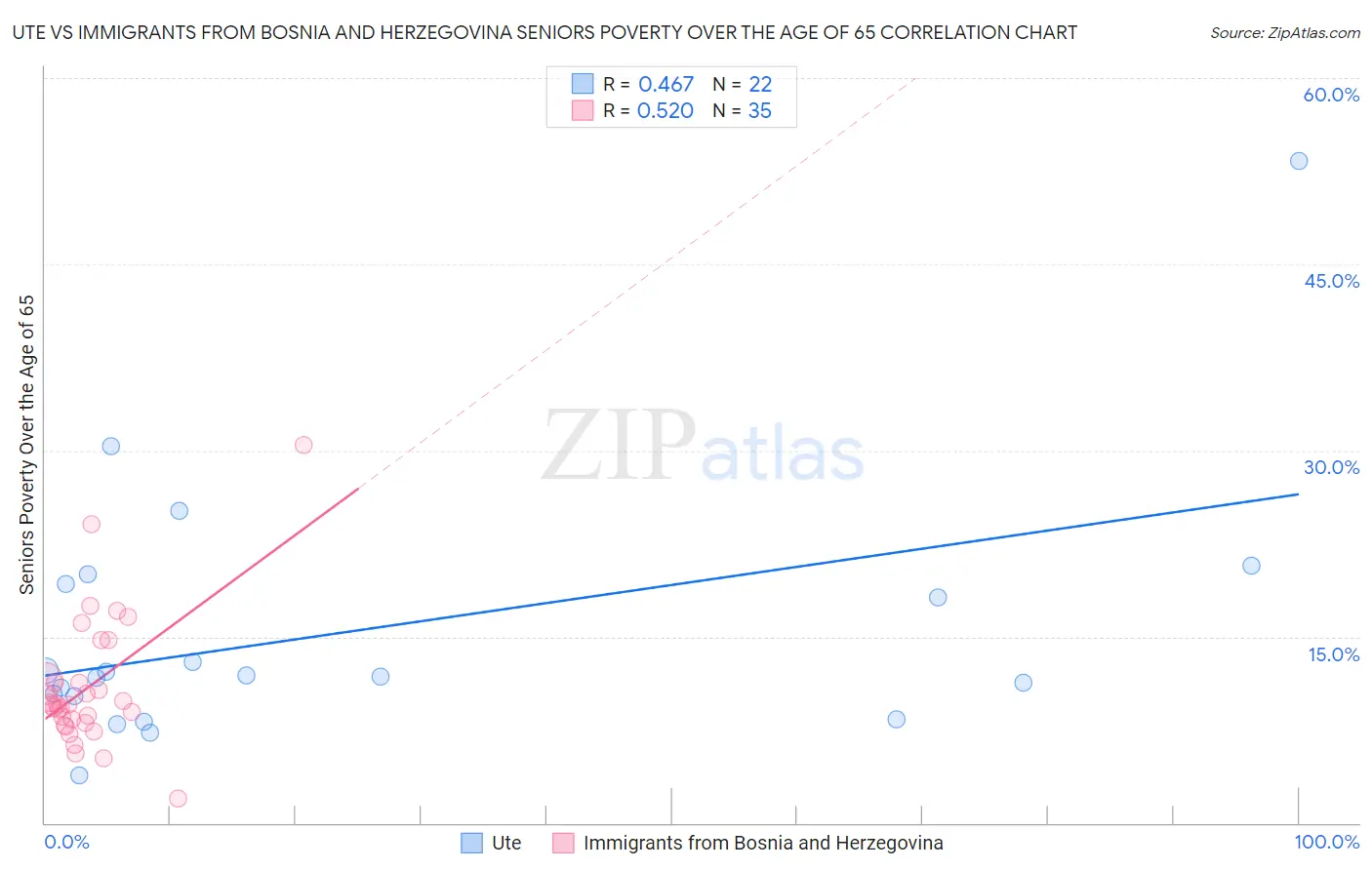 Ute vs Immigrants from Bosnia and Herzegovina Seniors Poverty Over the Age of 65