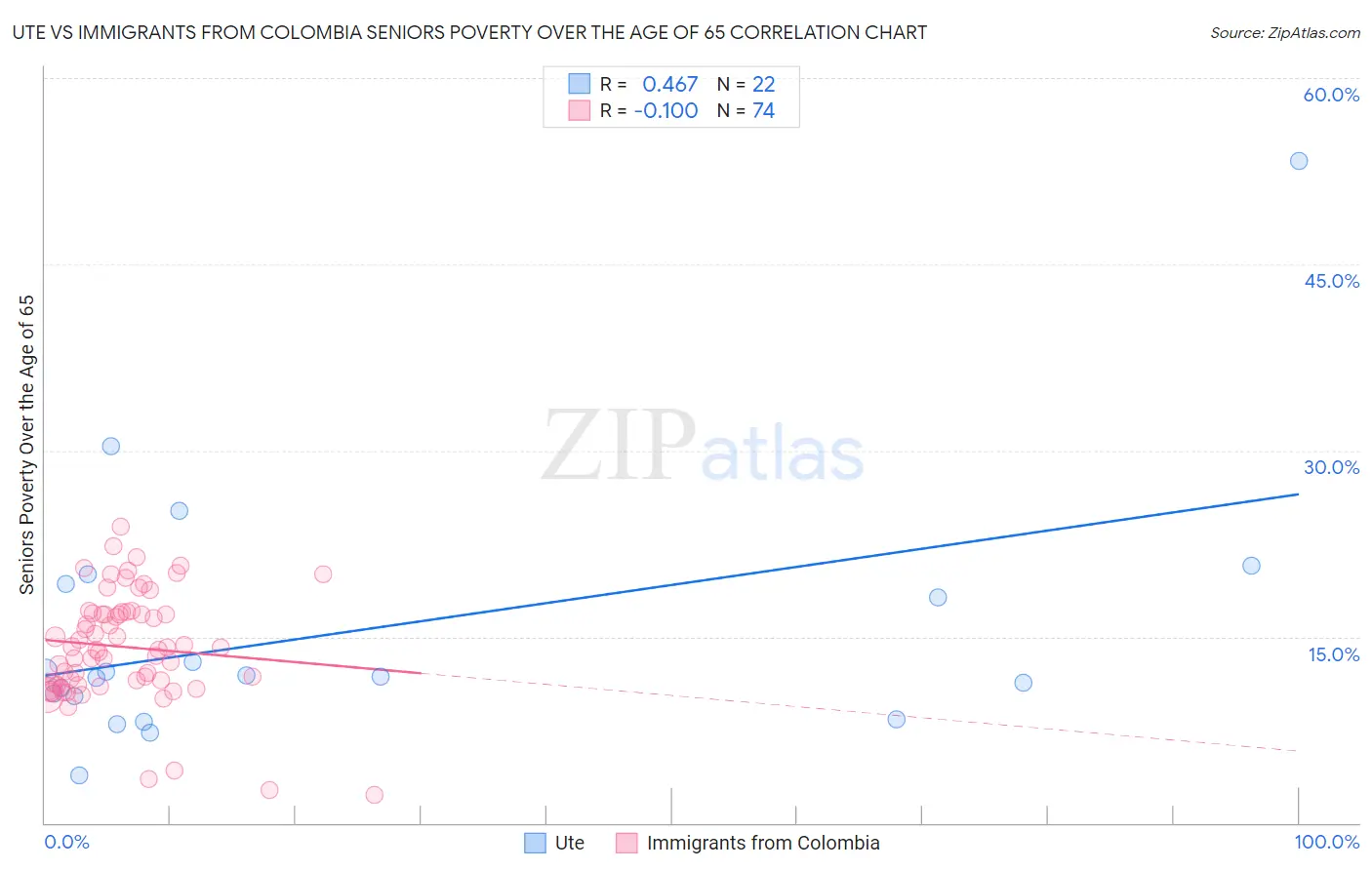 Ute vs Immigrants from Colombia Seniors Poverty Over the Age of 65