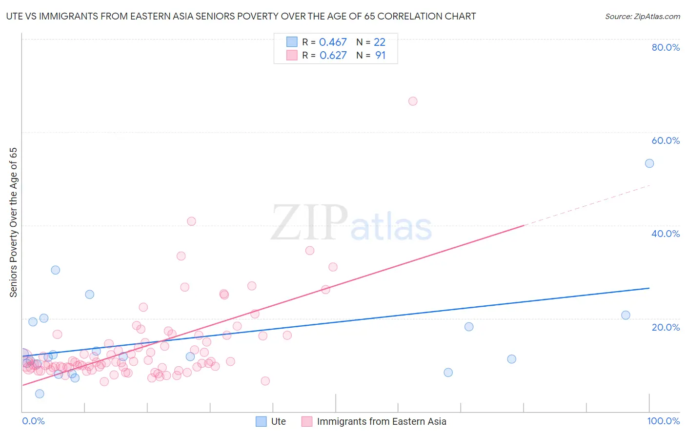 Ute vs Immigrants from Eastern Asia Seniors Poverty Over the Age of 65