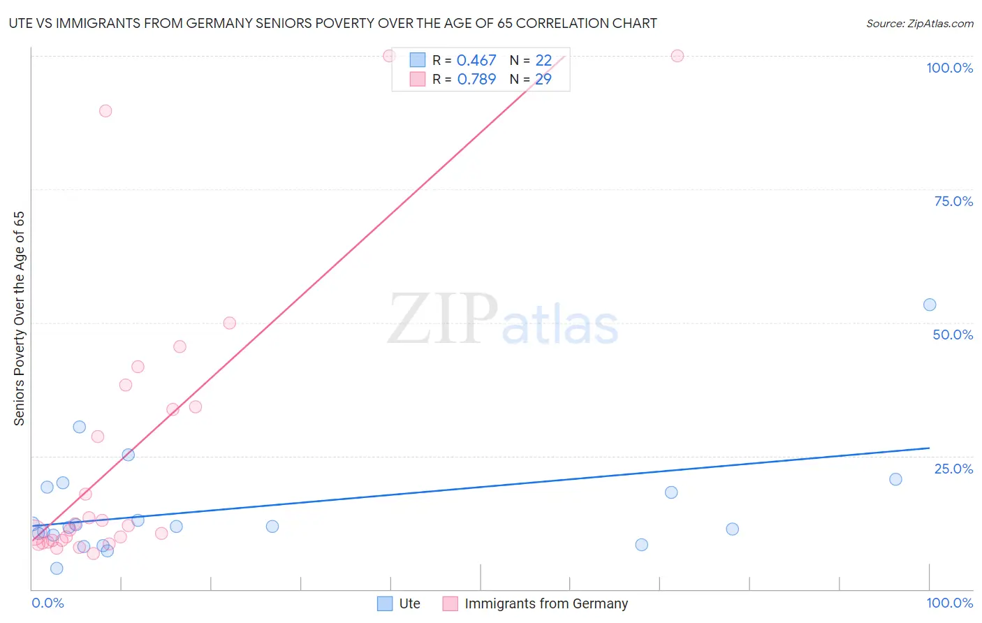 Ute vs Immigrants from Germany Seniors Poverty Over the Age of 65