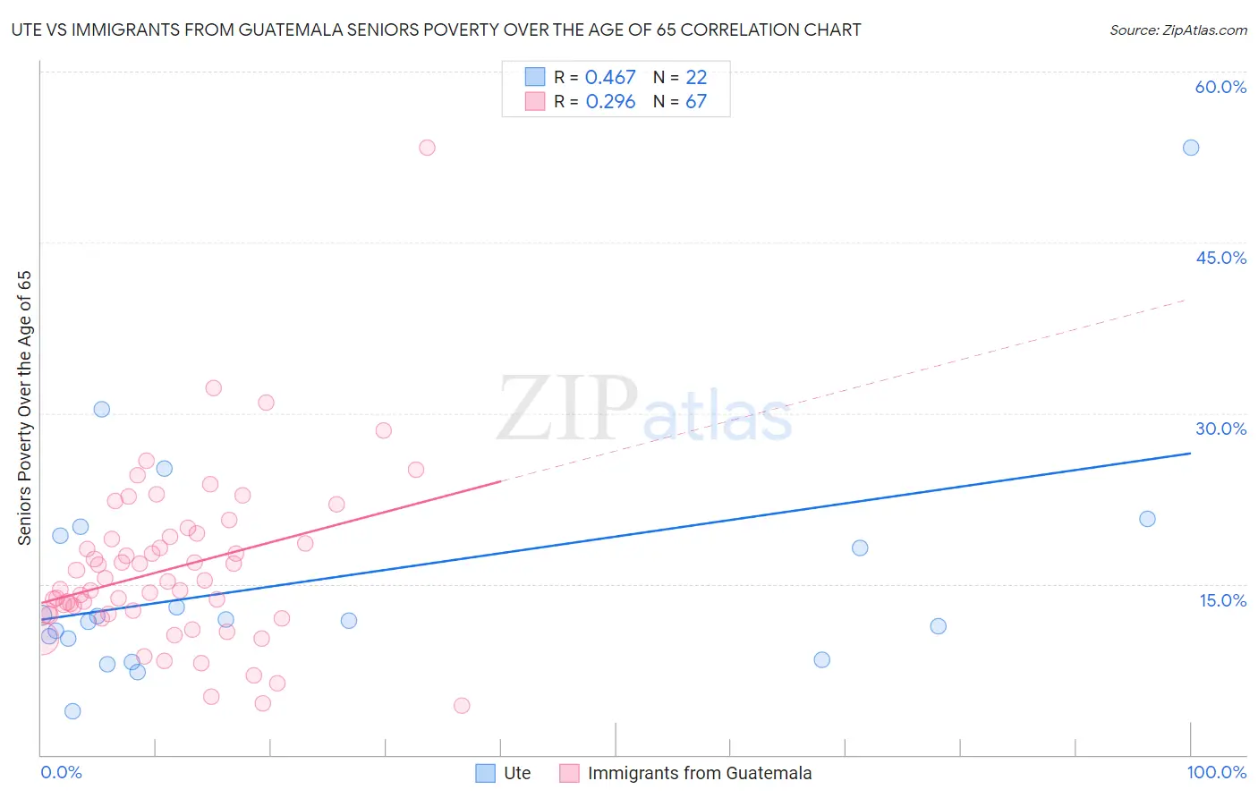 Ute vs Immigrants from Guatemala Seniors Poverty Over the Age of 65