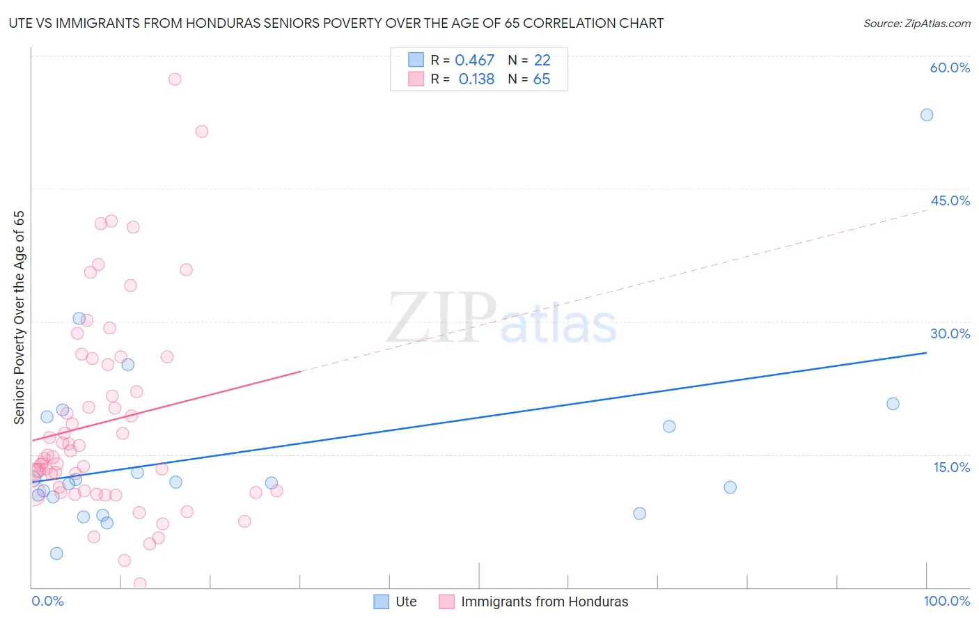 Ute vs Immigrants from Honduras Seniors Poverty Over the Age of 65