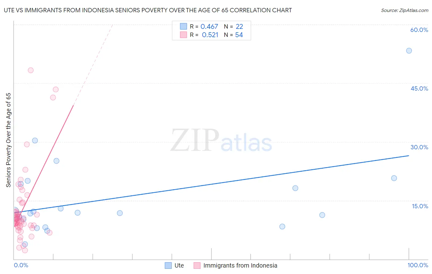 Ute vs Immigrants from Indonesia Seniors Poverty Over the Age of 65