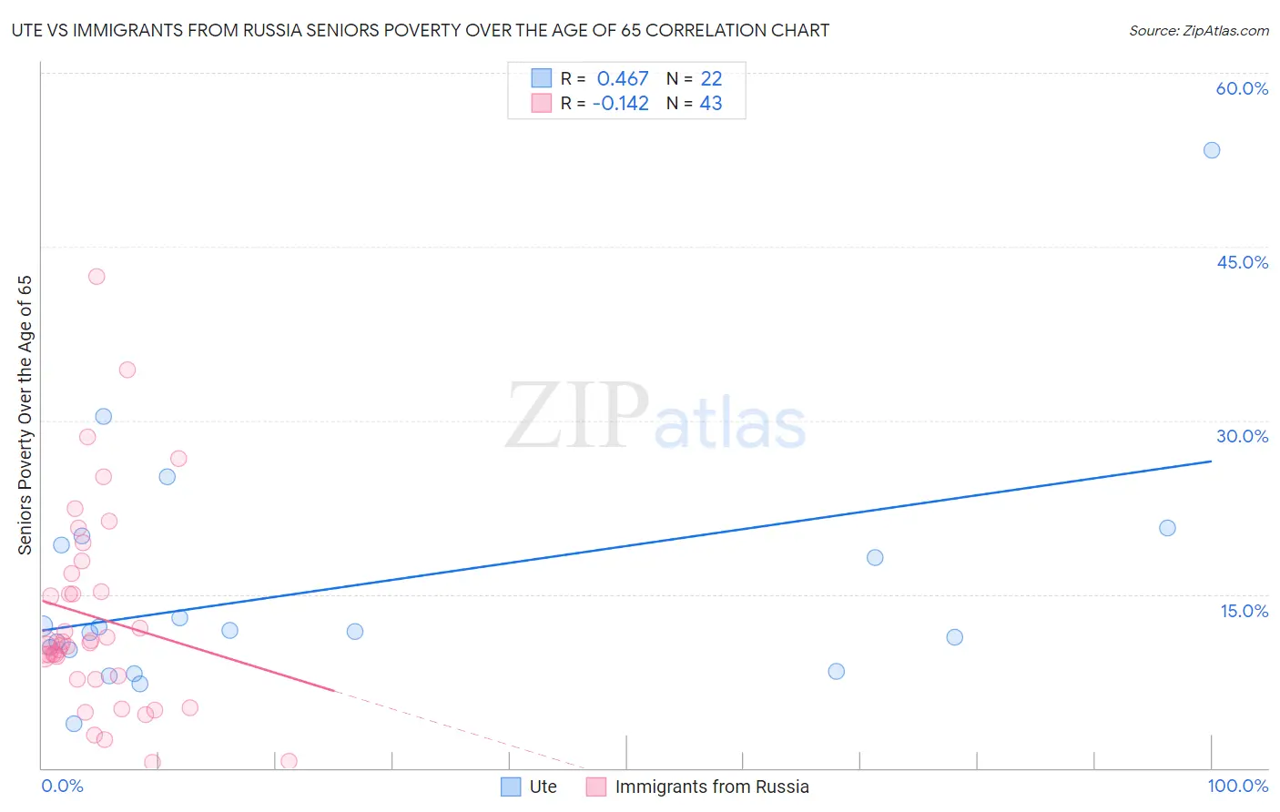 Ute vs Immigrants from Russia Seniors Poverty Over the Age of 65