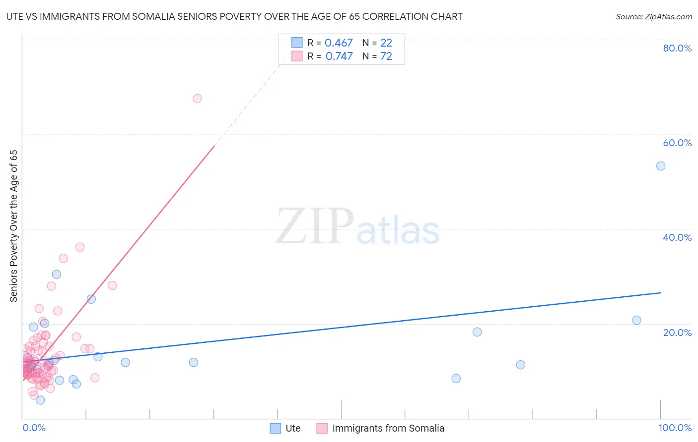 Ute vs Immigrants from Somalia Seniors Poverty Over the Age of 65