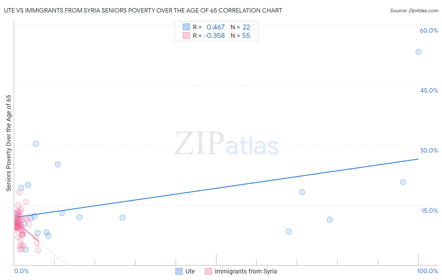 Ute vs Immigrants from Syria Seniors Poverty Over the Age of 65