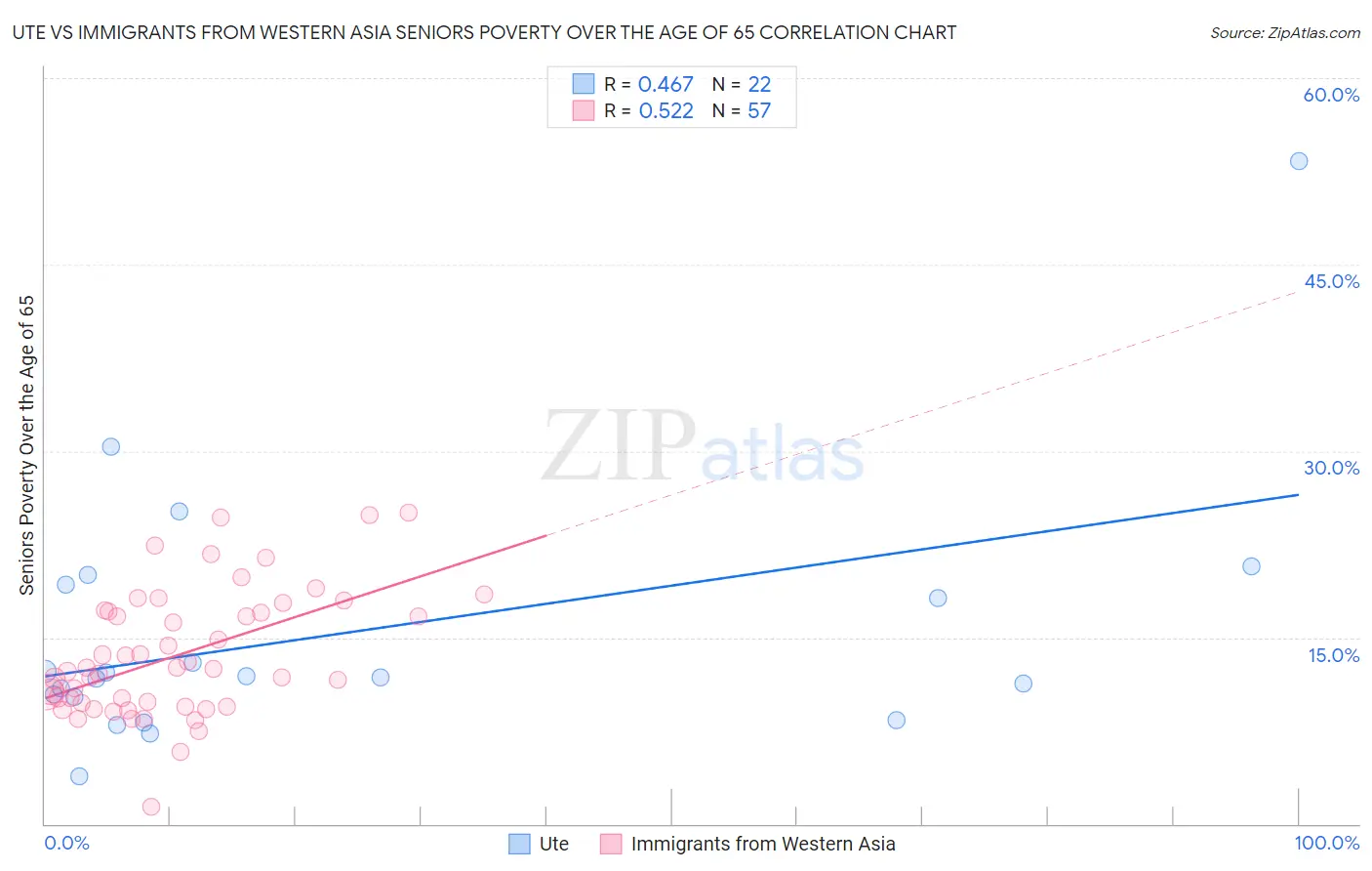 Ute vs Immigrants from Western Asia Seniors Poverty Over the Age of 65