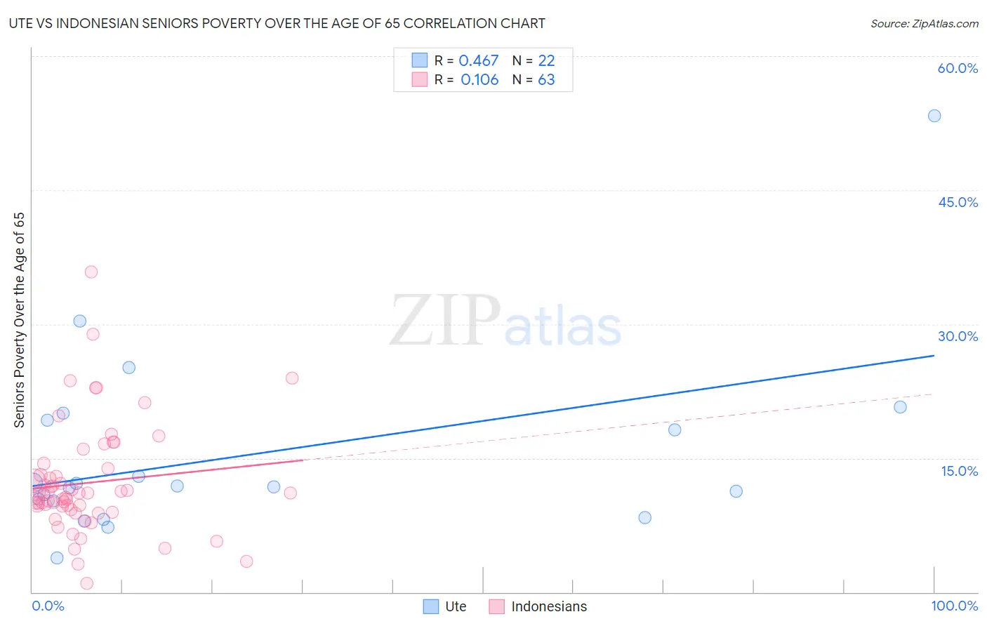 Ute vs Indonesian Seniors Poverty Over the Age of 65