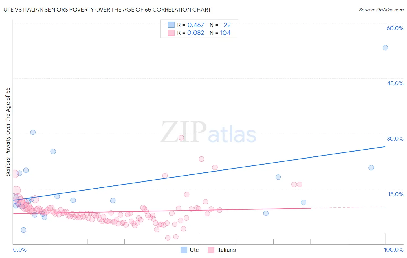 Ute vs Italian Seniors Poverty Over the Age of 65