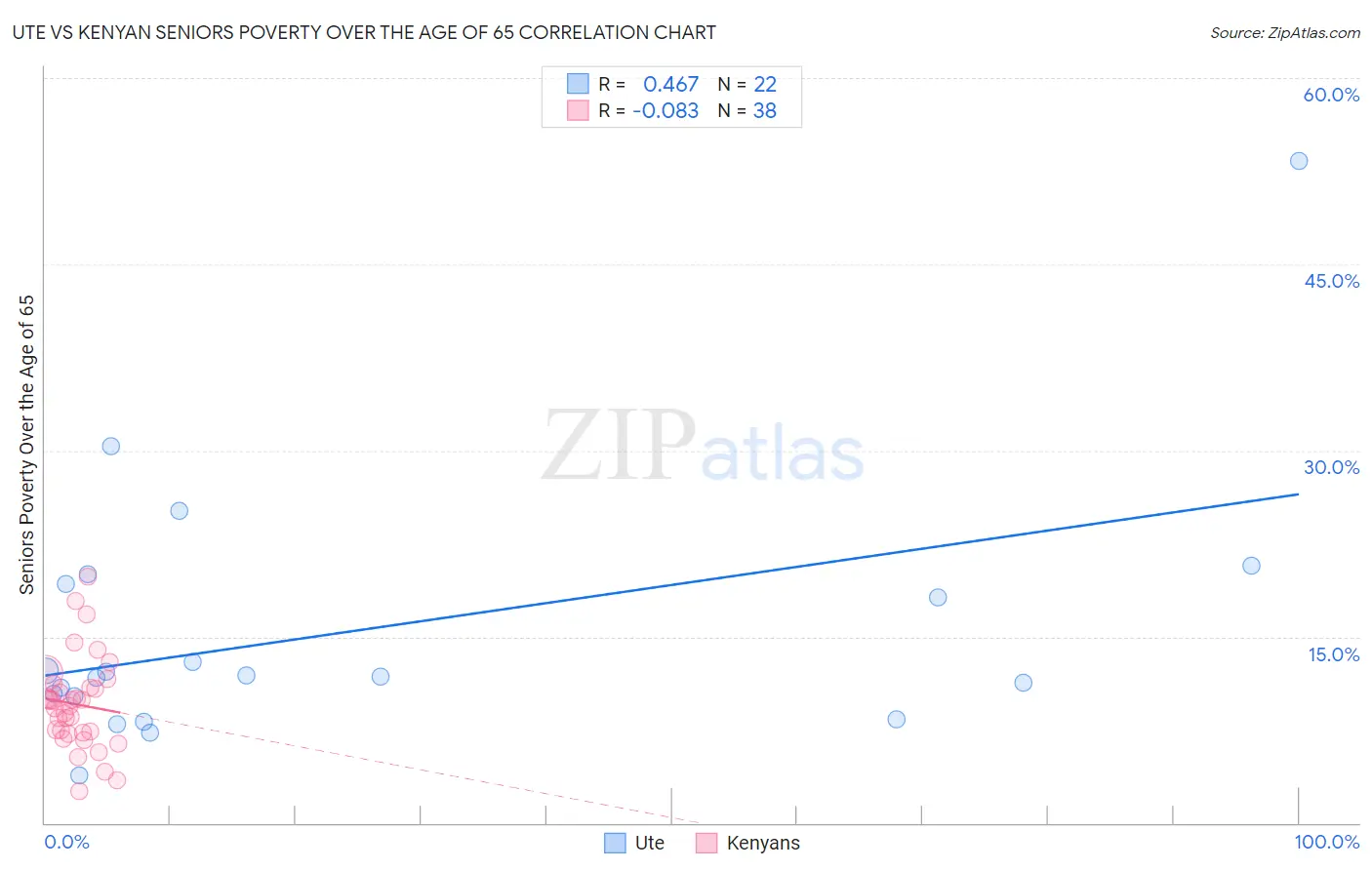 Ute vs Kenyan Seniors Poverty Over the Age of 65