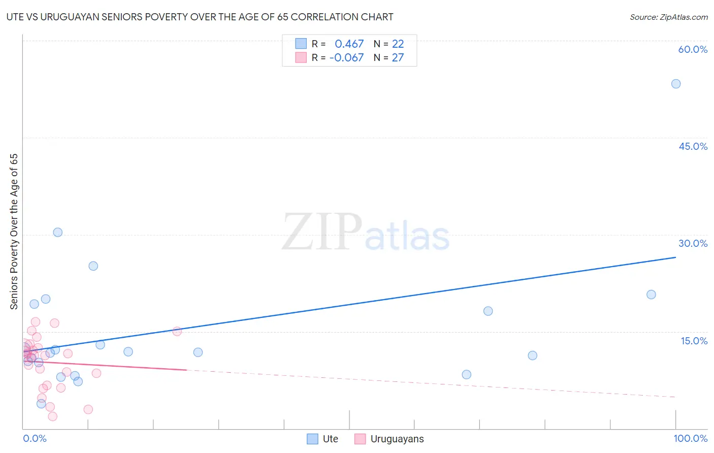 Ute vs Uruguayan Seniors Poverty Over the Age of 65