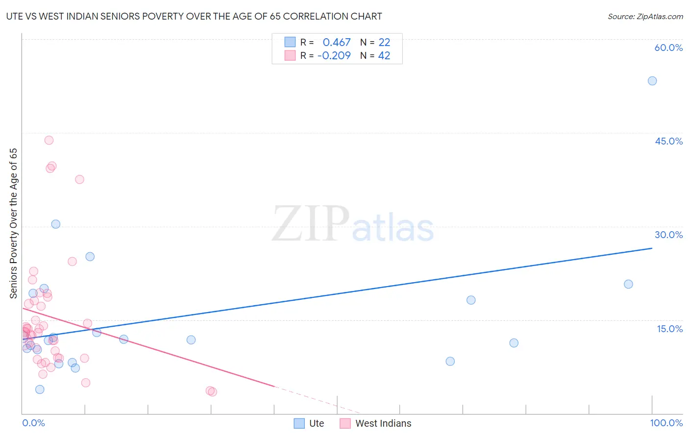 Ute vs West Indian Seniors Poverty Over the Age of 65