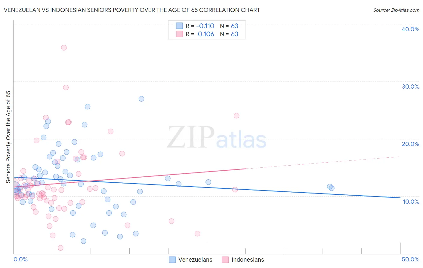 Venezuelan vs Indonesian Seniors Poverty Over the Age of 65