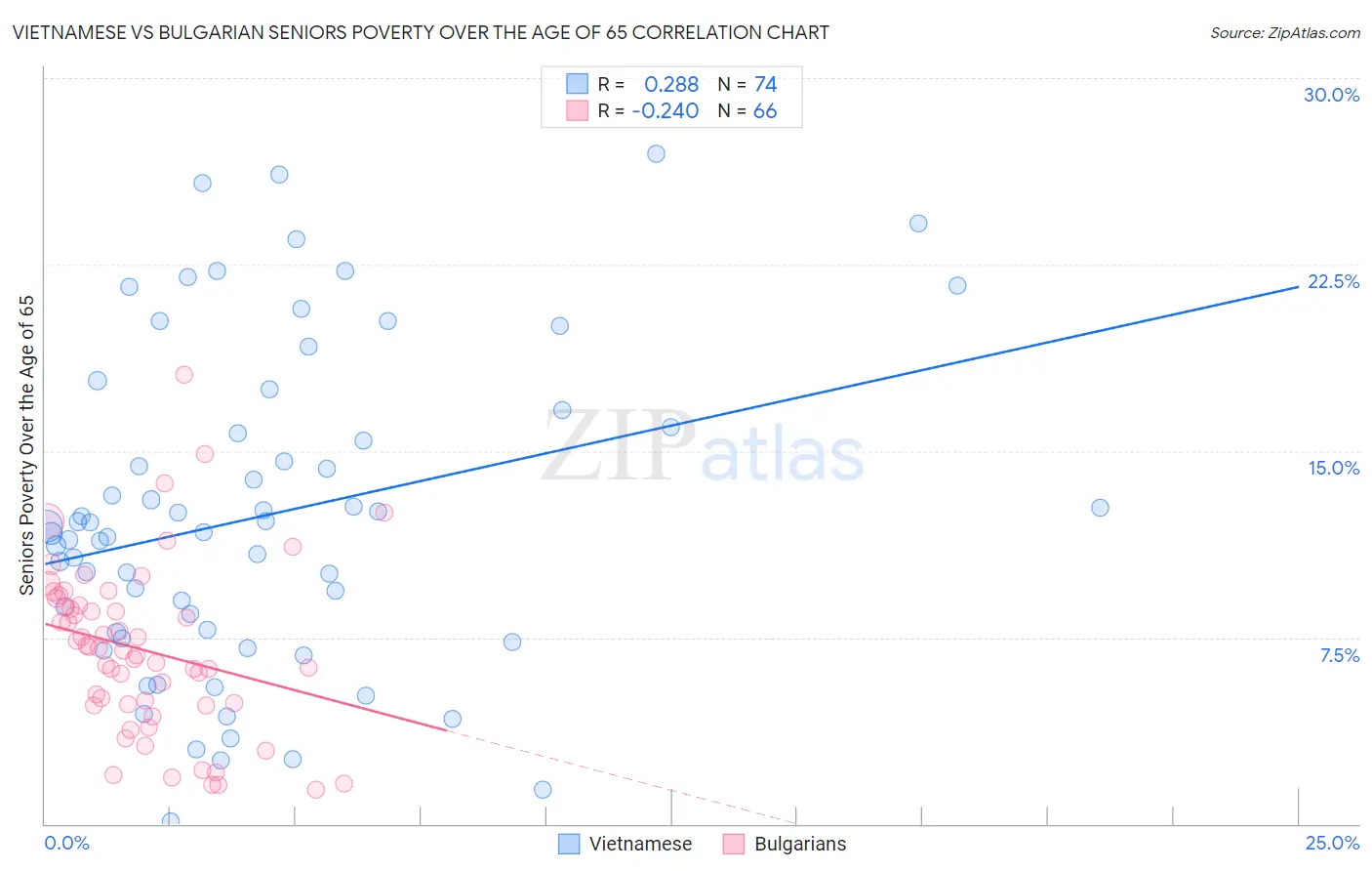 Vietnamese vs Bulgarian Seniors Poverty Over the Age of 65