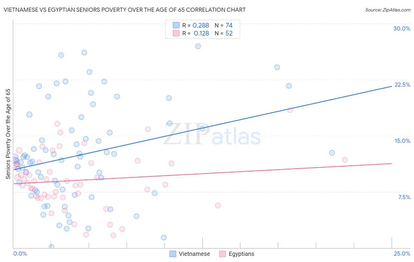 Vietnamese vs Egyptian Seniors Poverty Over the Age of 65