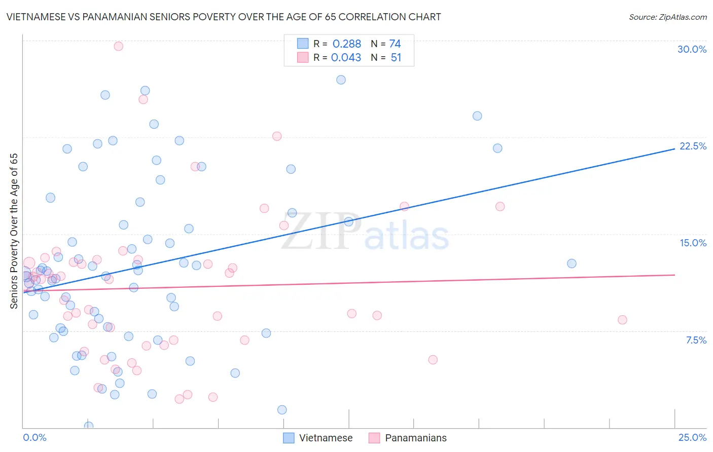 Vietnamese vs Panamanian Seniors Poverty Over the Age of 65