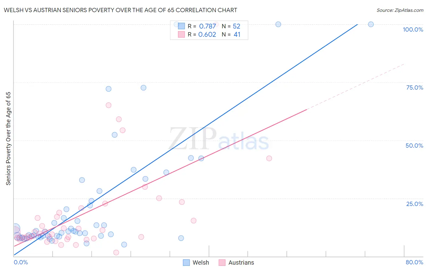 Welsh vs Austrian Seniors Poverty Over the Age of 65