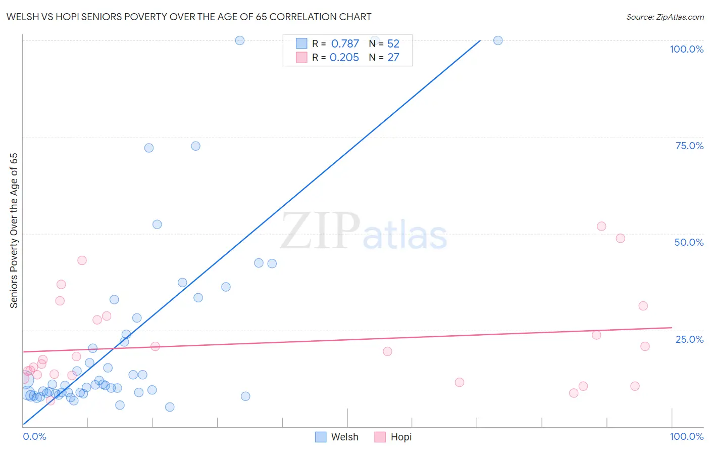 Welsh vs Hopi Seniors Poverty Over the Age of 65