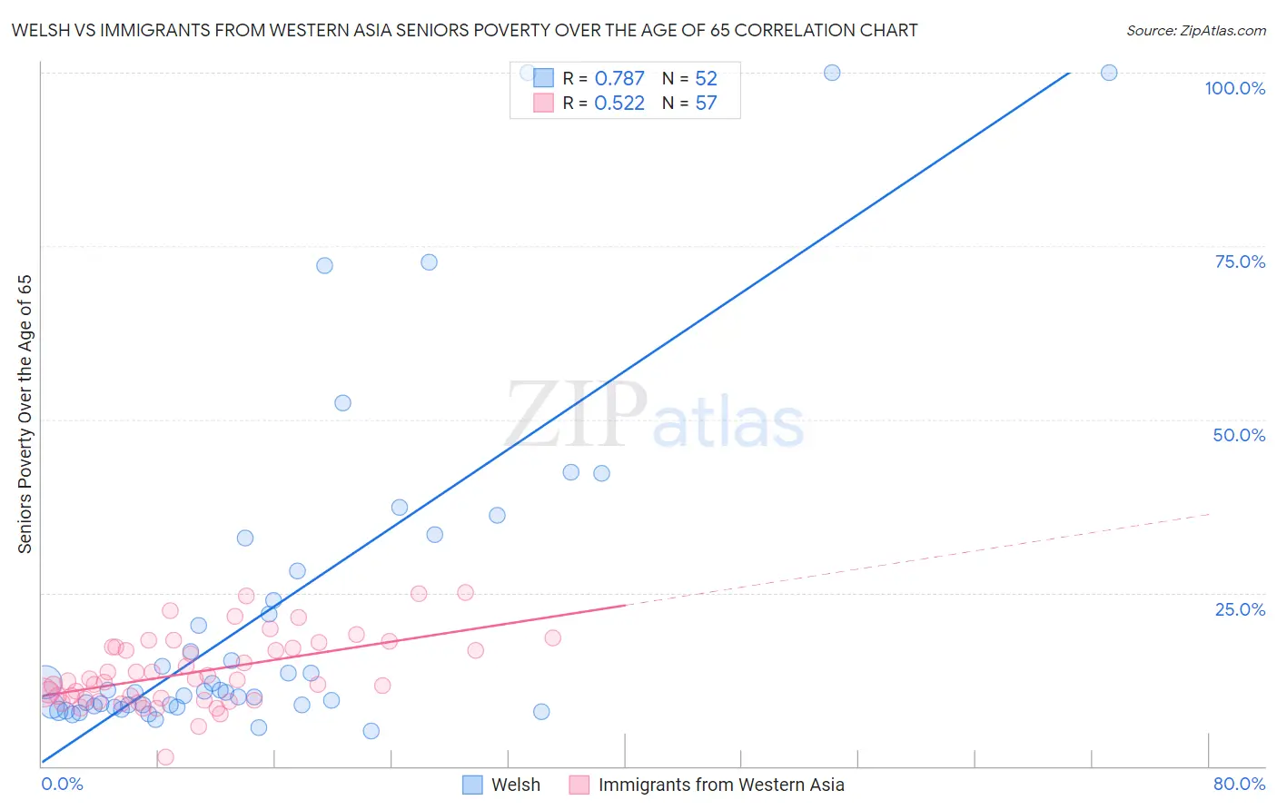 Welsh vs Immigrants from Western Asia Seniors Poverty Over the Age of 65