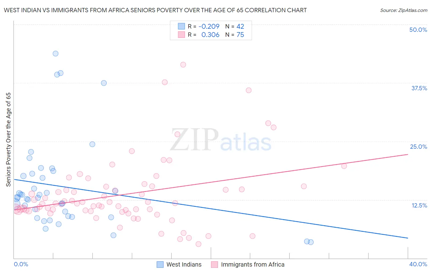 West Indian vs Immigrants from Africa Seniors Poverty Over the Age of 65