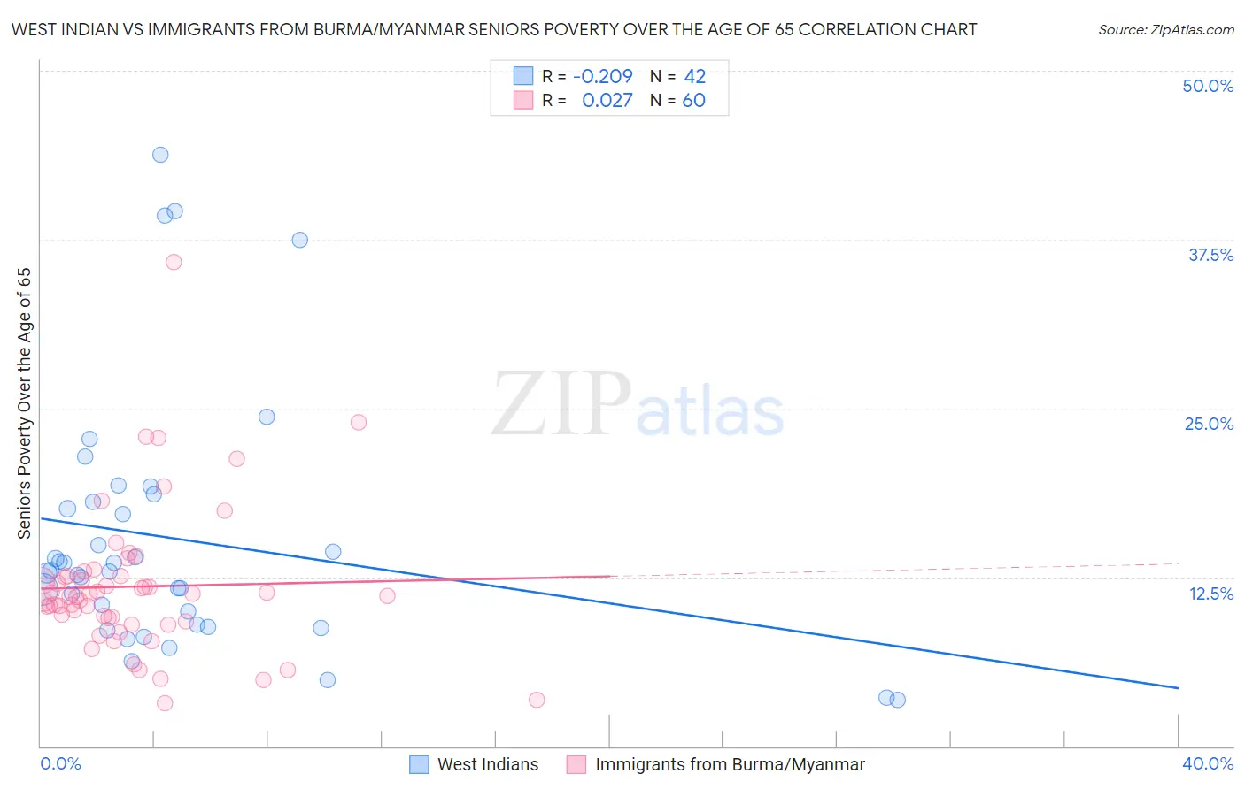 West Indian vs Immigrants from Burma/Myanmar Seniors Poverty Over the Age of 65