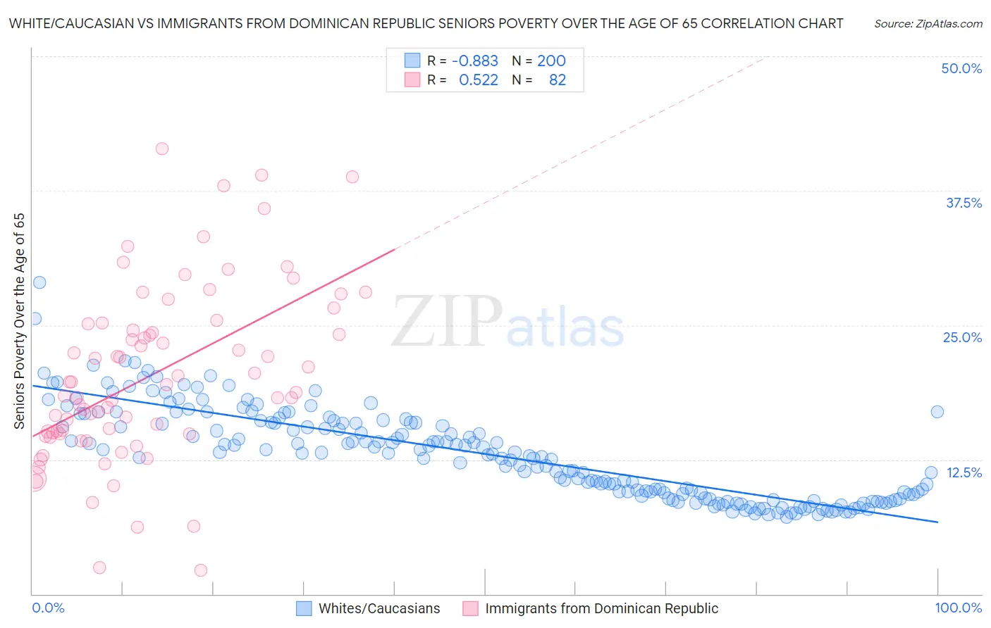 White/Caucasian vs Immigrants from Dominican Republic Seniors Poverty Over the Age of 65