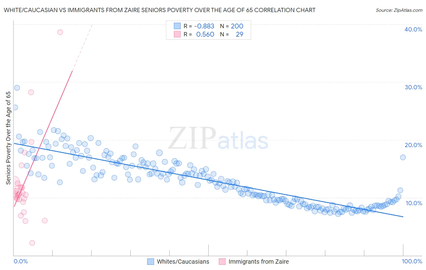 White/Caucasian vs Immigrants from Zaire Seniors Poverty Over the Age of 65