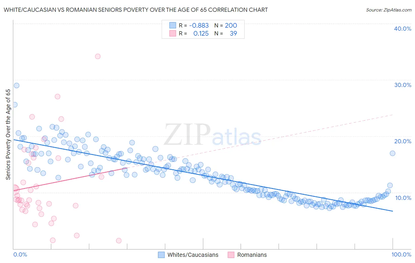White/Caucasian vs Romanian Seniors Poverty Over the Age of 65