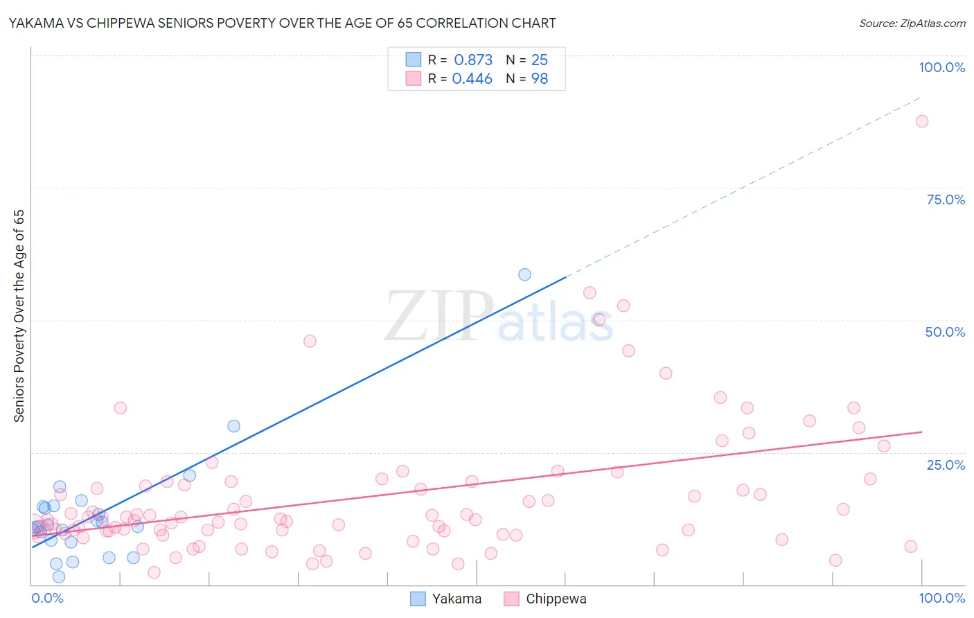 Yakama vs Chippewa Seniors Poverty Over the Age of 65