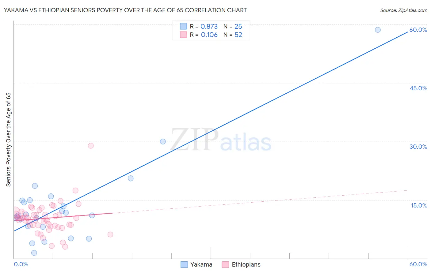 Yakama vs Ethiopian Seniors Poverty Over the Age of 65