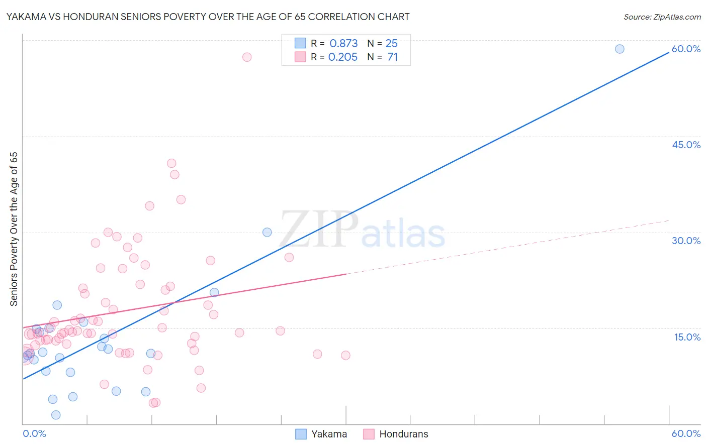 Yakama vs Honduran Seniors Poverty Over the Age of 65